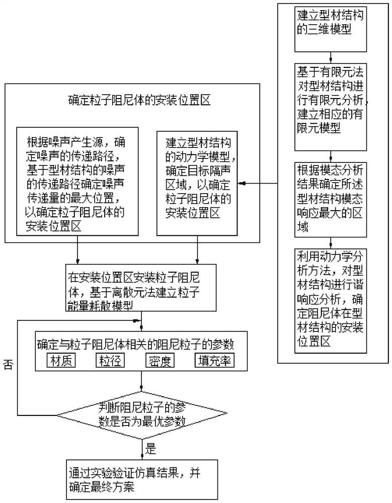 Profile sound insulation structure based on particle damping and design method