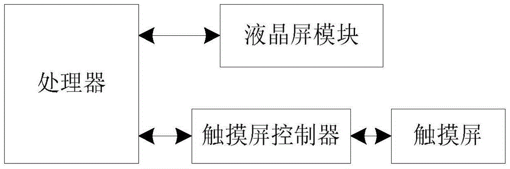 A method of implementing touch screen driver in uboot