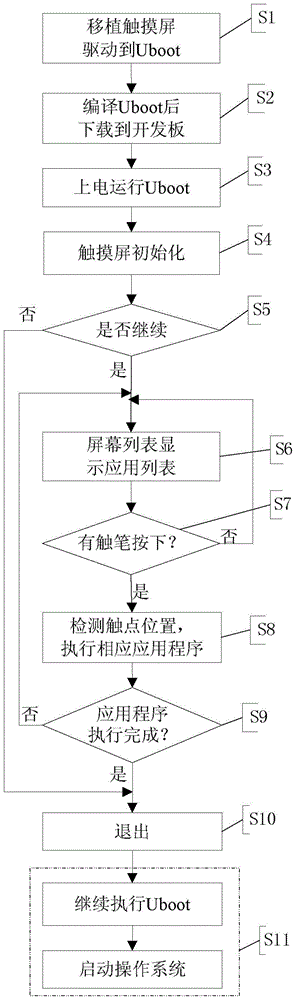 A method of implementing touch screen driver in uboot