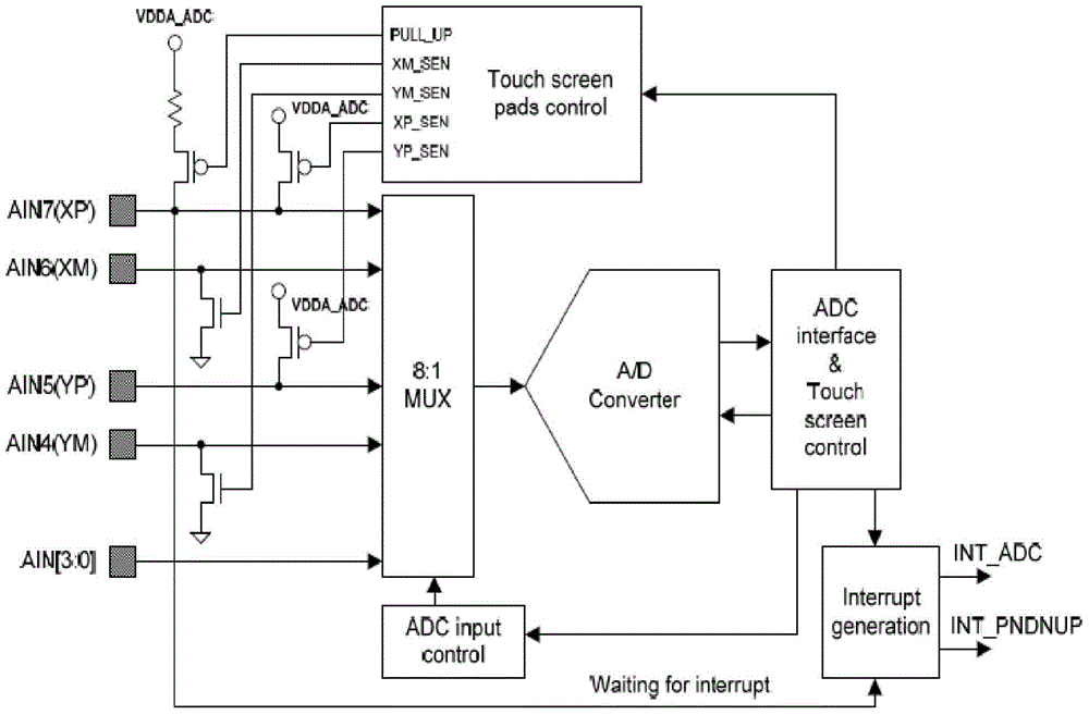 A method of implementing touch screen driver in uboot