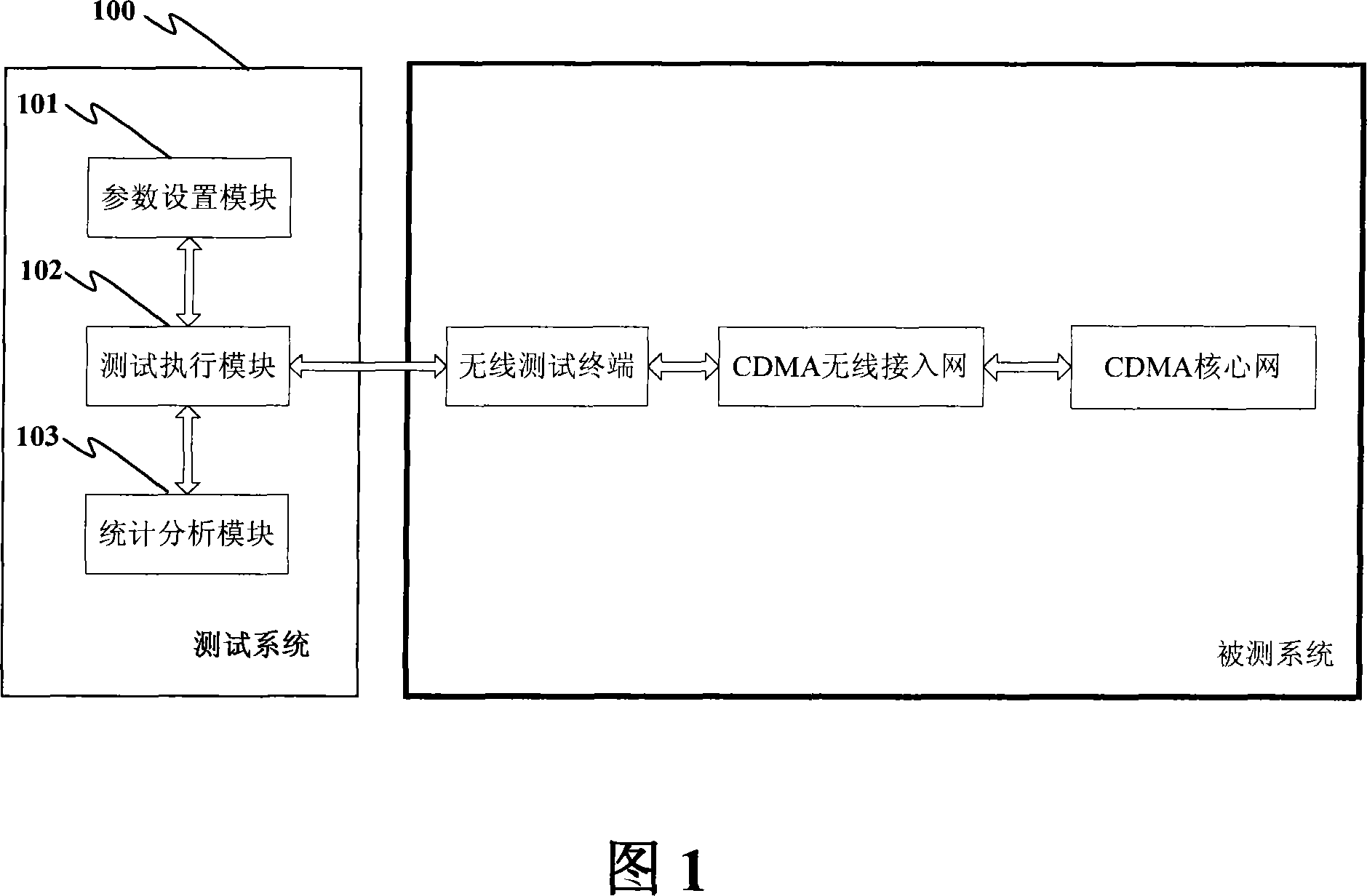 An indication test method and system for CDMA system data service calling