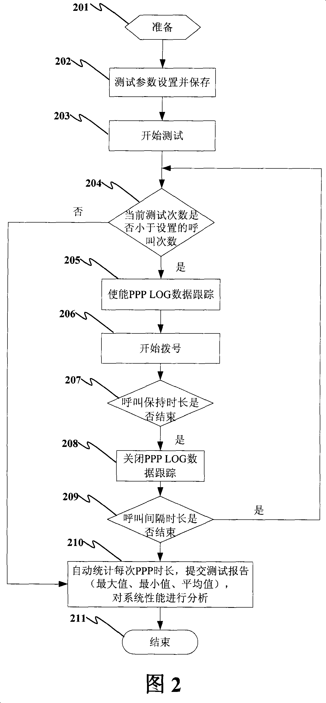 An indication test method and system for CDMA system data service calling