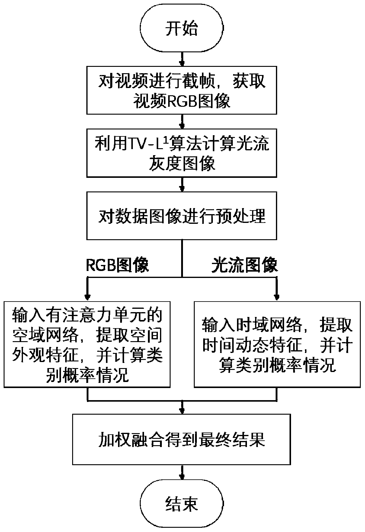 Behavior recognition method and system based on attention mechanism double-flow network