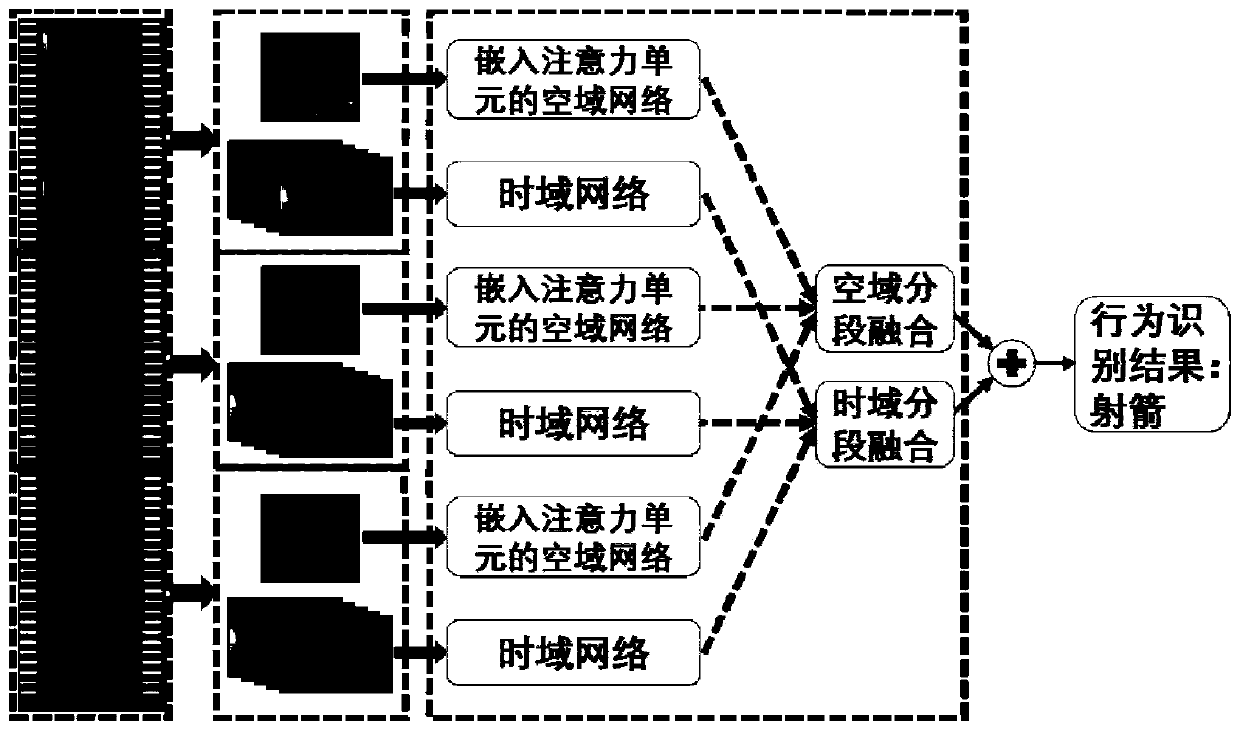 Behavior recognition method and system based on attention mechanism double-flow network