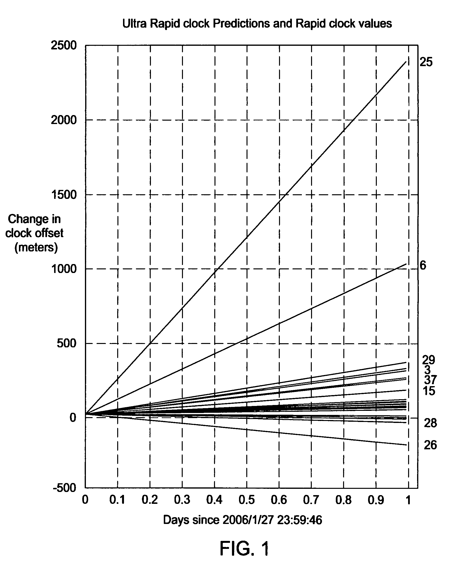 Computing long term orbit and clock models with variable time-horizons