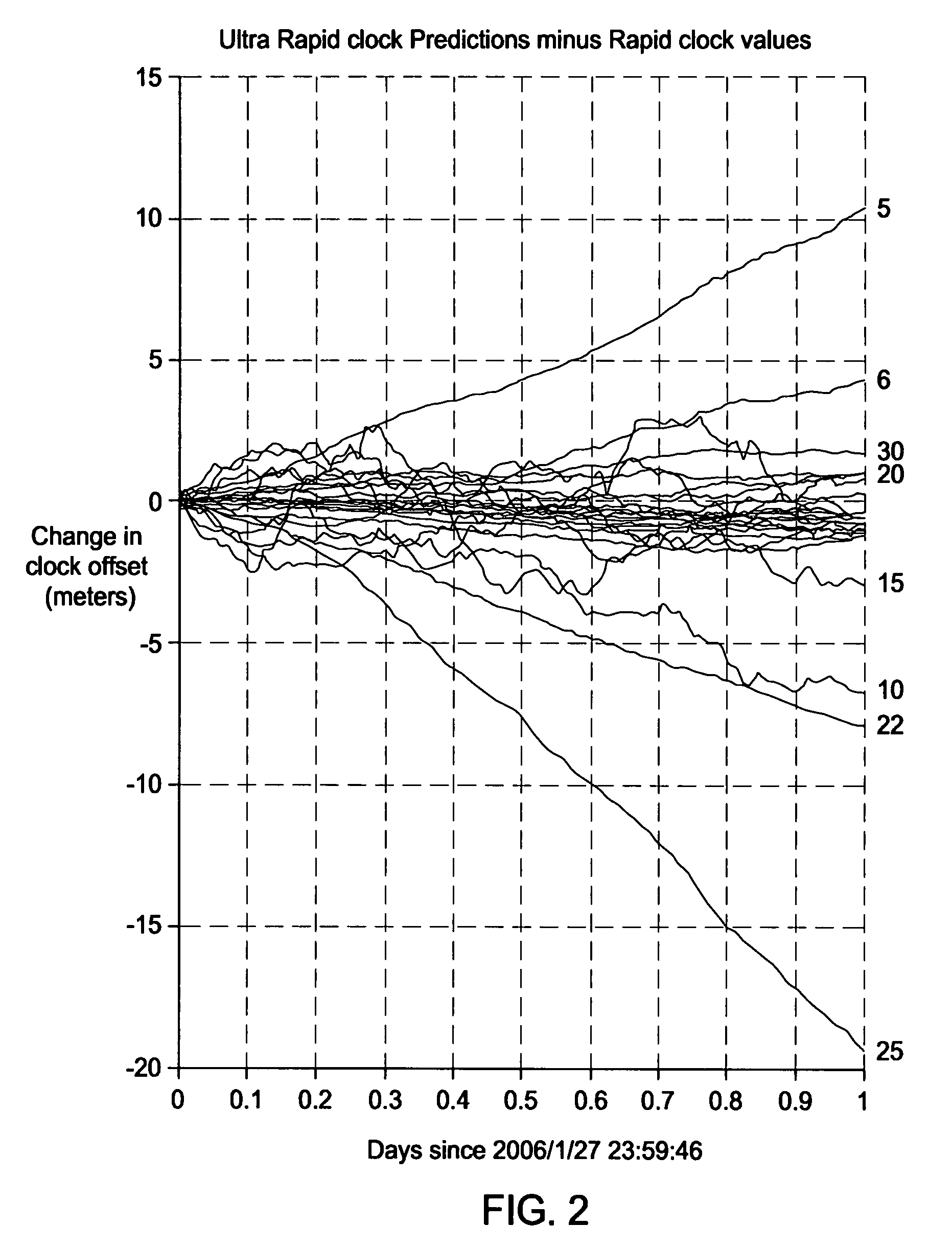 Computing long term orbit and clock models with variable time-horizons