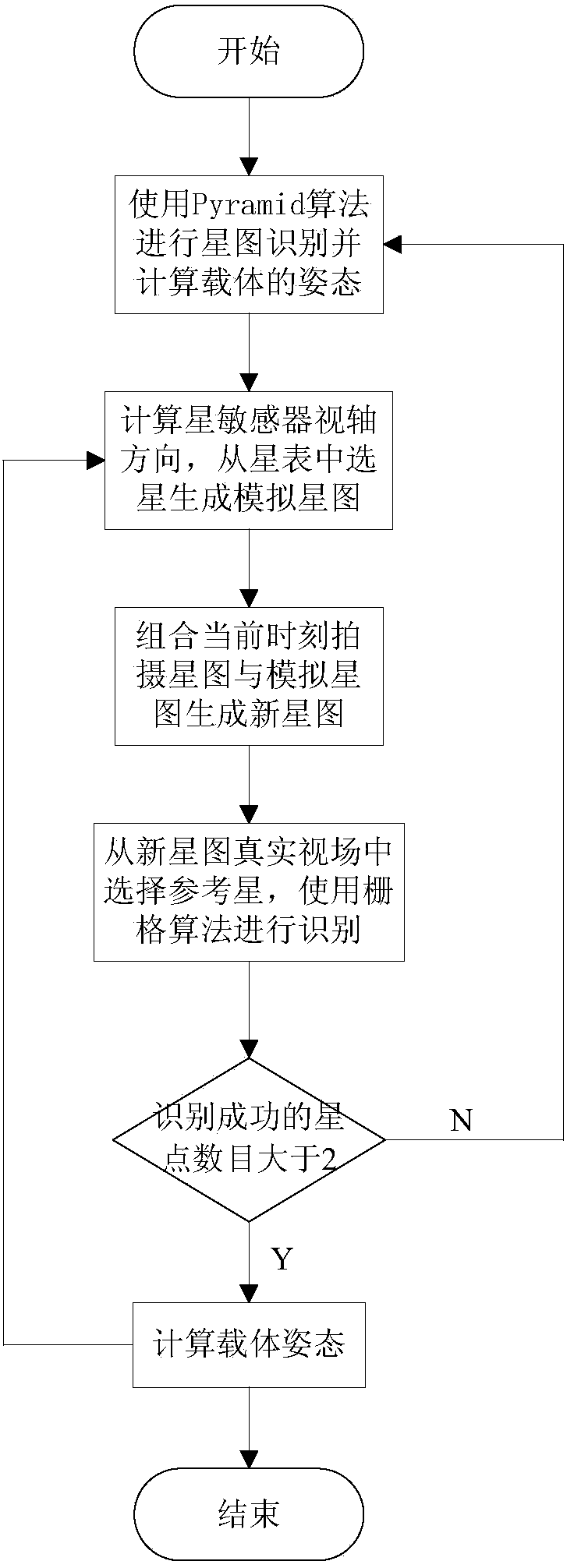 Posture determination method of star sensor