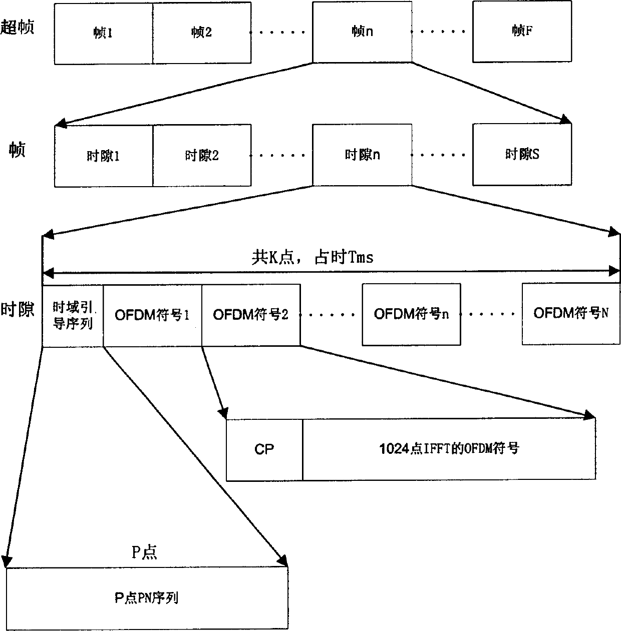 Method for obtaining OFDM system coarse synchronizing using PN code synchronous channel