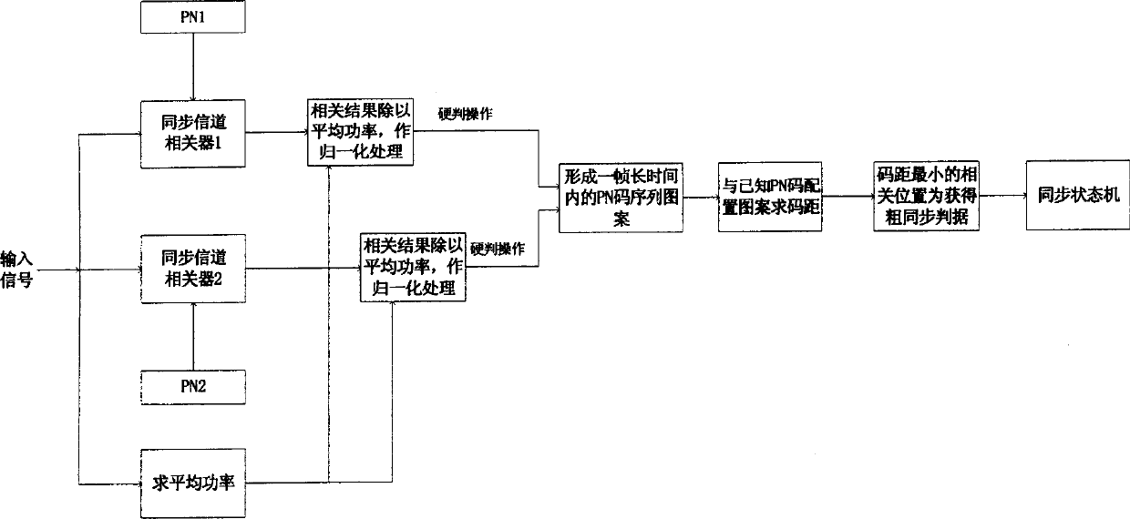 Method for obtaining OFDM system coarse synchronizing using PN code synchronous channel