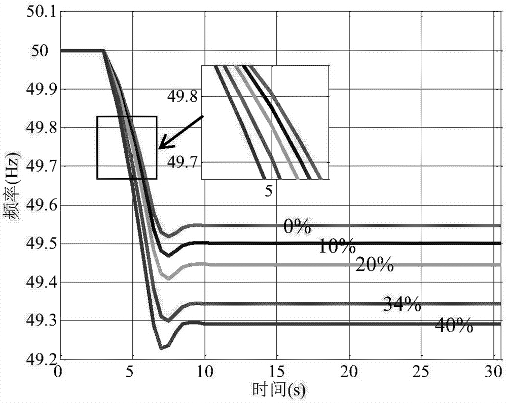 The power system needs wind farms to provide primary frequency regulation reserve capacity analysis method