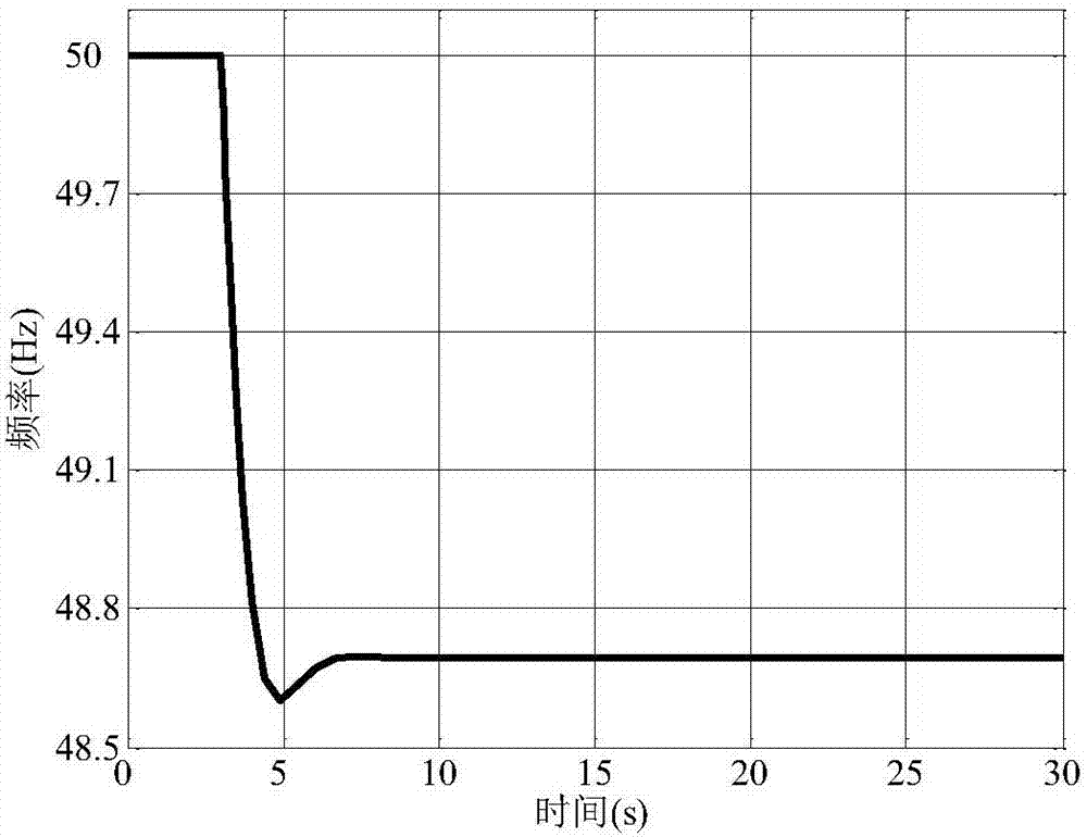 The power system needs wind farms to provide primary frequency regulation reserve capacity analysis method