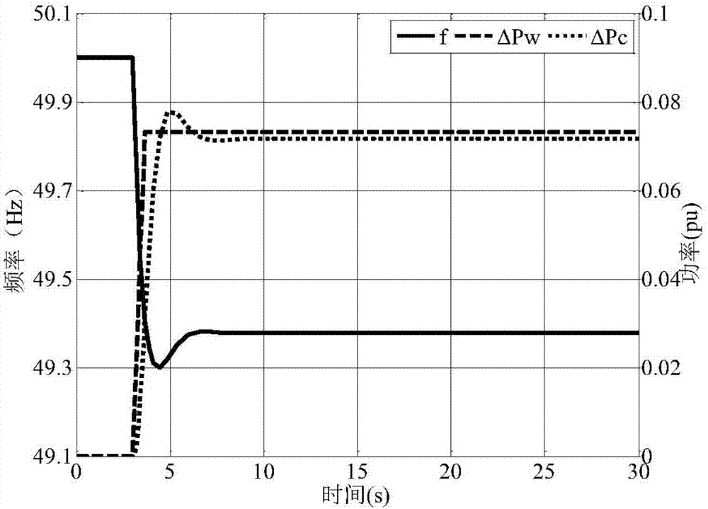 The power system needs wind farms to provide primary frequency regulation reserve capacity analysis method