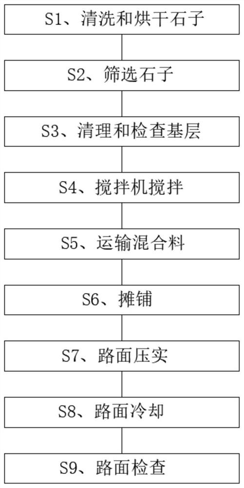 Construction process of pavement structure of ecological cold-mixed permeable asphalt structure