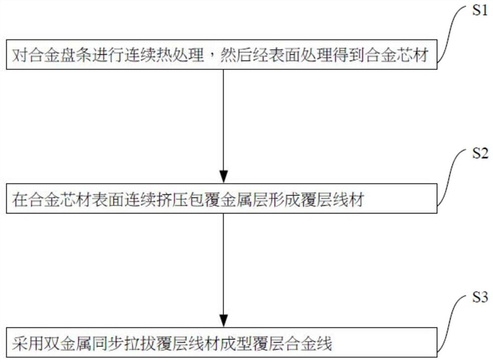 Preparation method of coated alloy wire