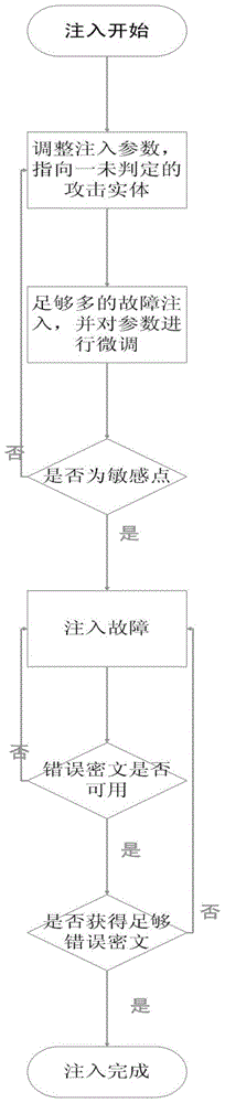 Design method of randomized fault-resistant attack measures for reconfigurable array architecture