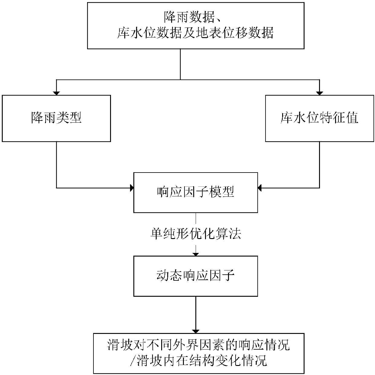 Landslide dynamic response condition analysis method under multiple influence factors