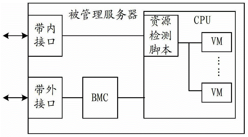 Resource occupancy rate acquisition method, providing method, system and server