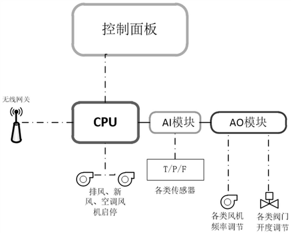 Energy-saving type management controller for clean operation room purifying air-conditioning system