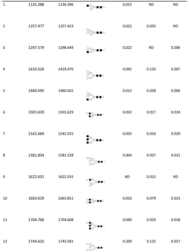 Method for separating and identifying glycoprotein N-sugar chain structure