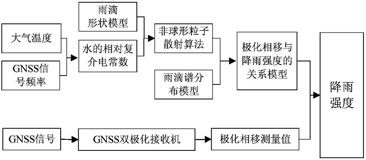 A mountain-based measurement method of rainfall intensity using the polarization phase shift of gnss signal