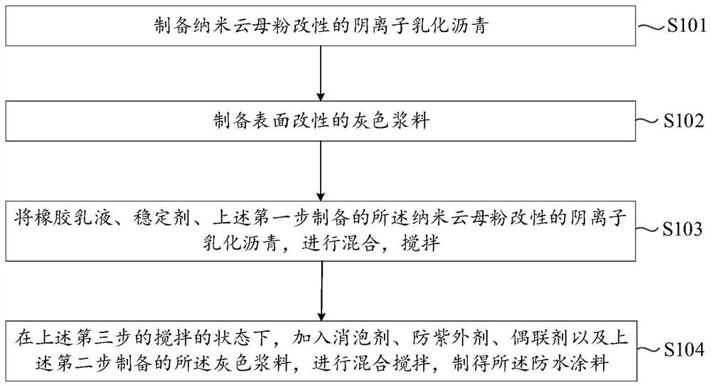 Spraying quick-setting rubber asphalt waterproof coating as well as preparation method and construction method thereof