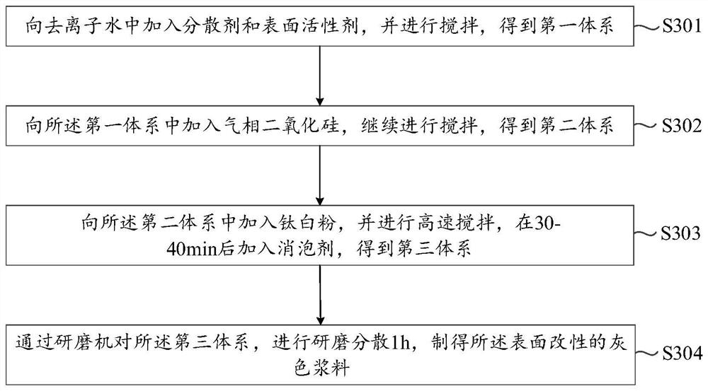 Spraying quick-setting rubber asphalt waterproof coating as well as preparation method and construction method thereof