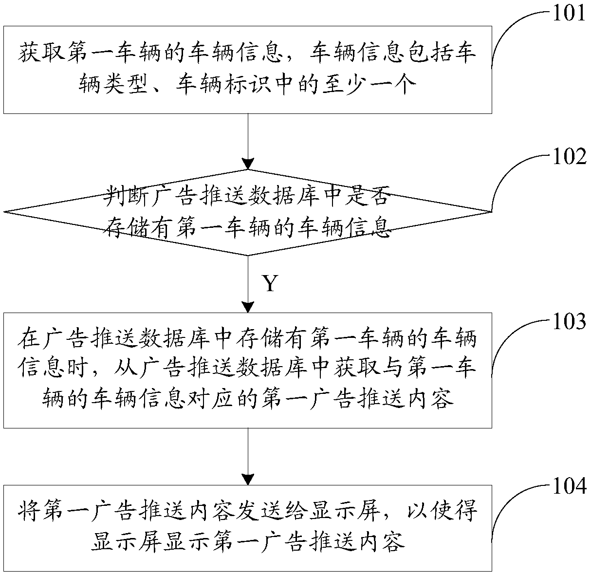 Advertisement pushing method, apparatus and system