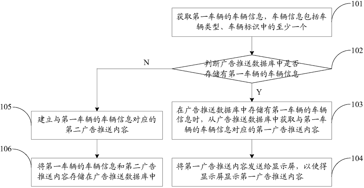 Advertisement pushing method, apparatus and system