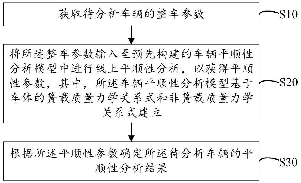 Vehicle smoothness analysis method, device and apparatus and storage medium