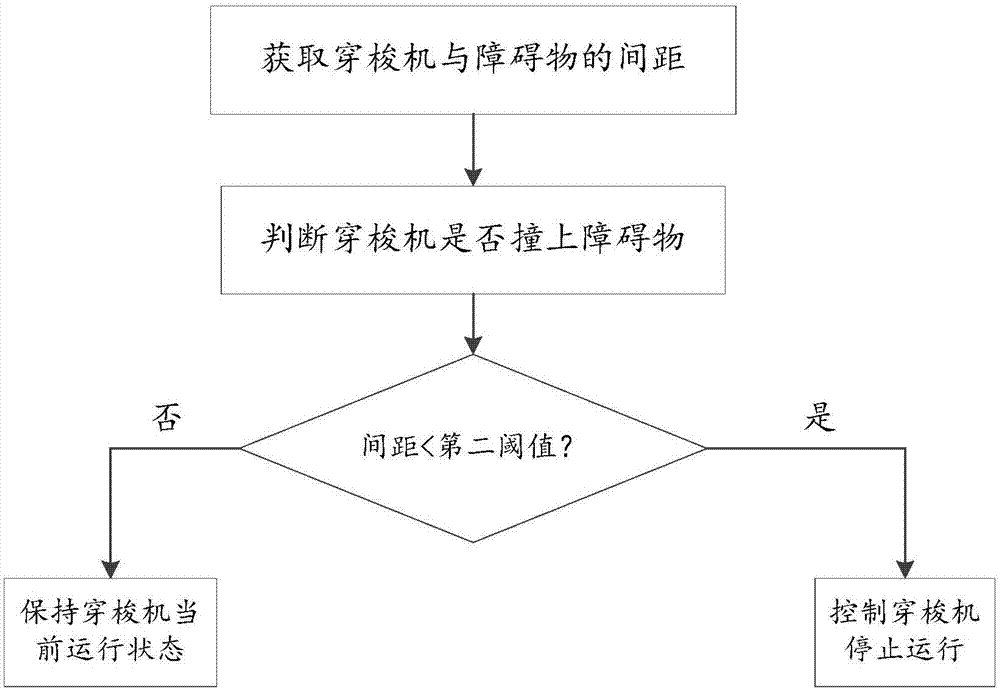 Shuttle automatic running control system and control method thereof