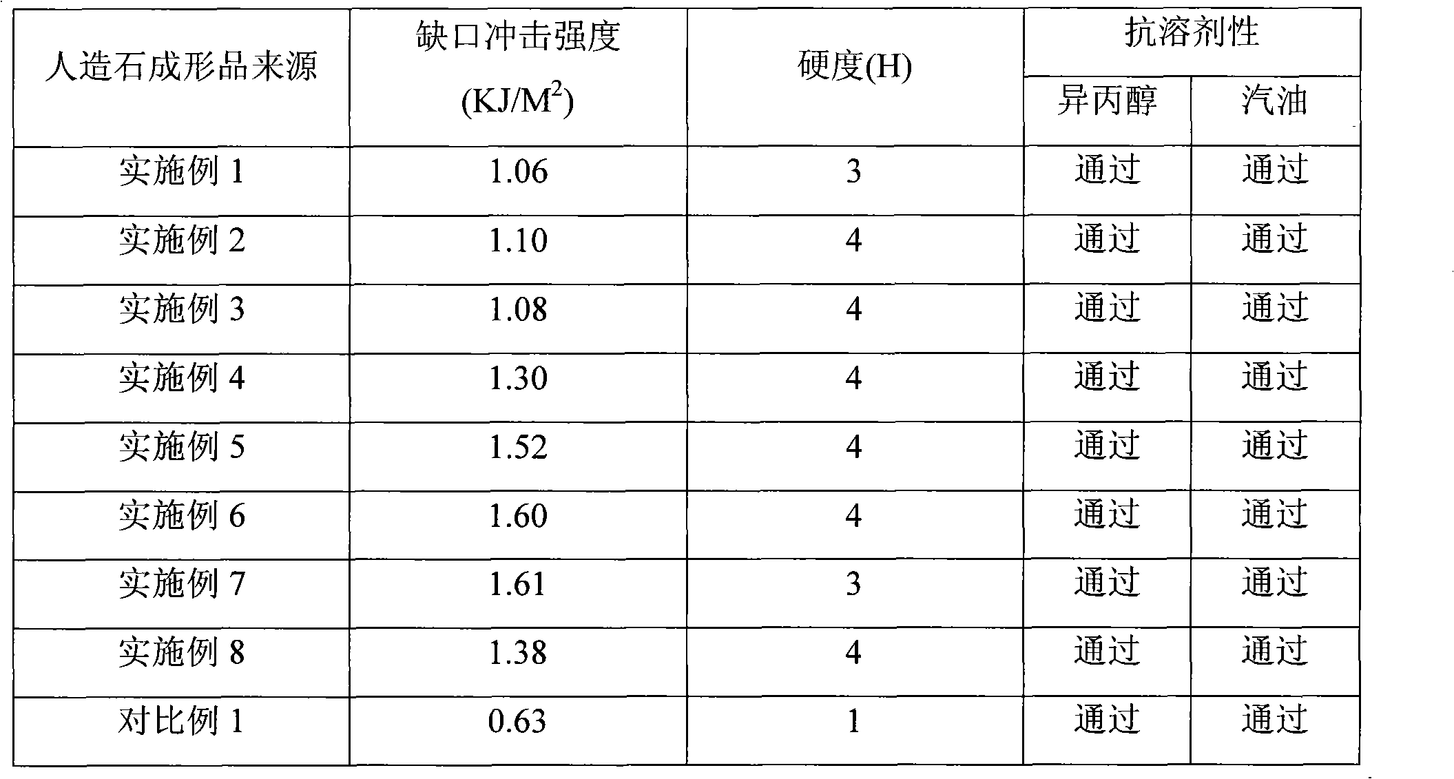 Artificial stone composition, manufacturing method thereof, artificial stone and method for preparing molding