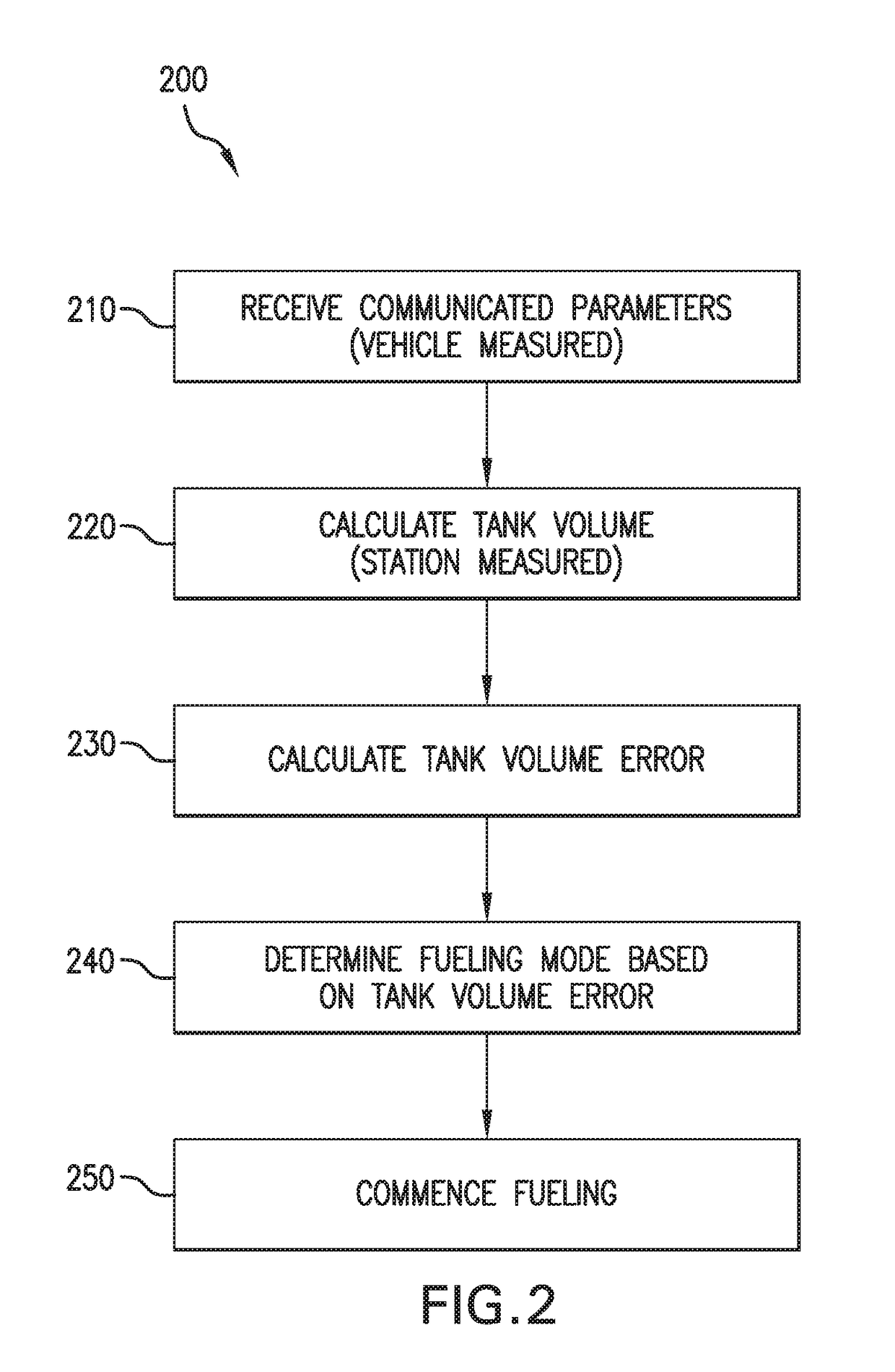 Hydrogen fueling with integrity checks