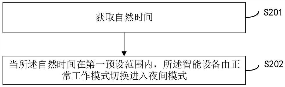 Intelligent equipment awakening method and device, electronic equipment and storage medium