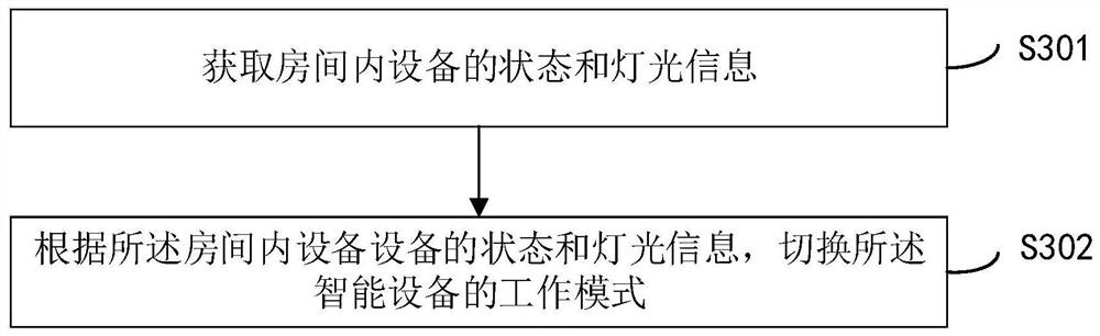 Intelligent equipment awakening method and device, electronic equipment and storage medium