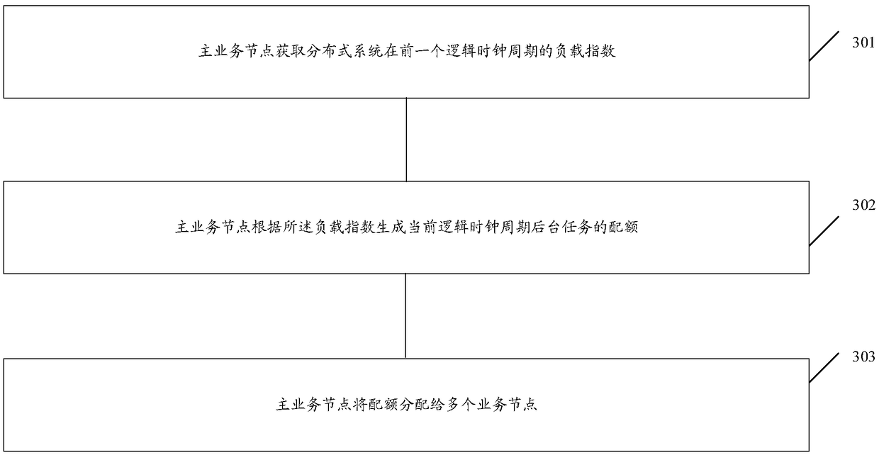 Task scheduling method, device and computer program product