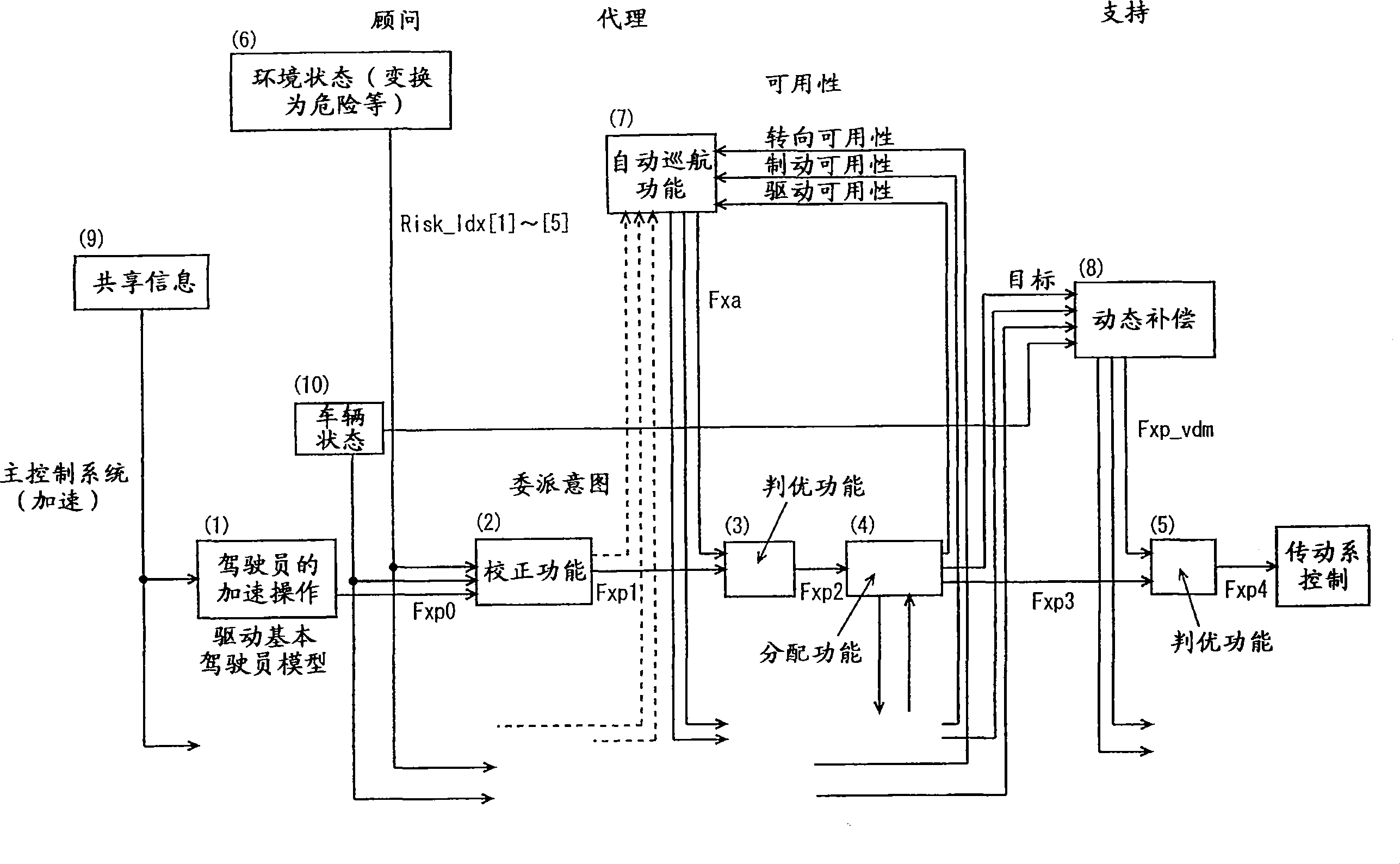 Vehicle integrated control system