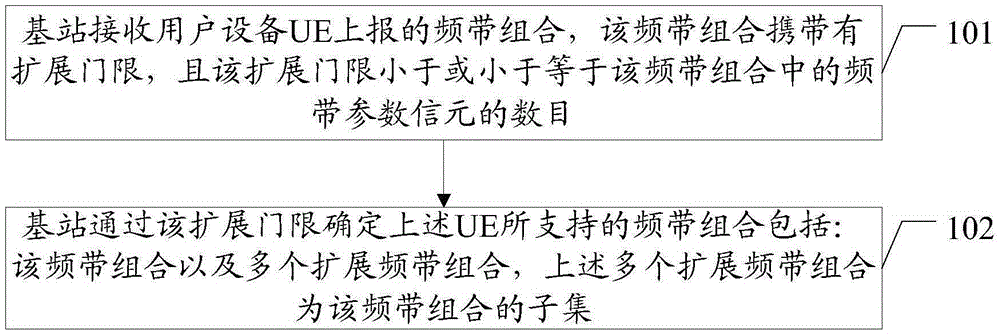 Method for reporting frequency band combination, base station and user equipment