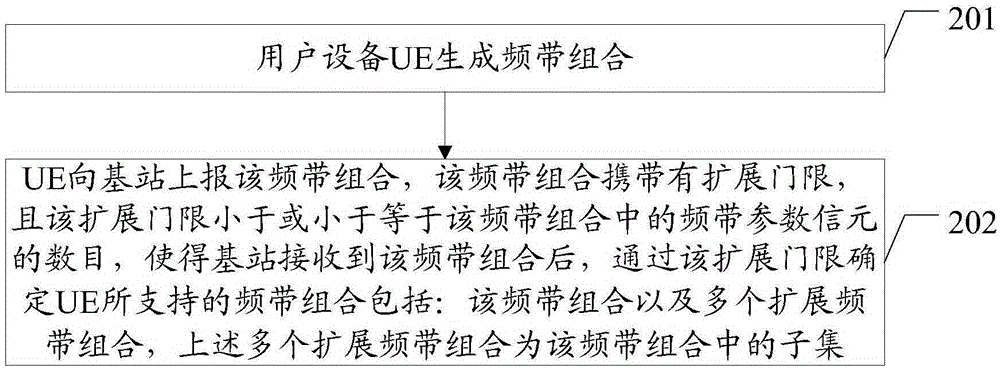 Method for reporting frequency band combination, base station and user equipment