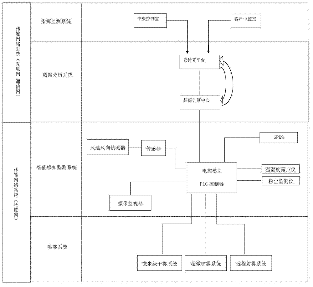 Cloud computing environmental space optimizing management system of smart city and implementation method