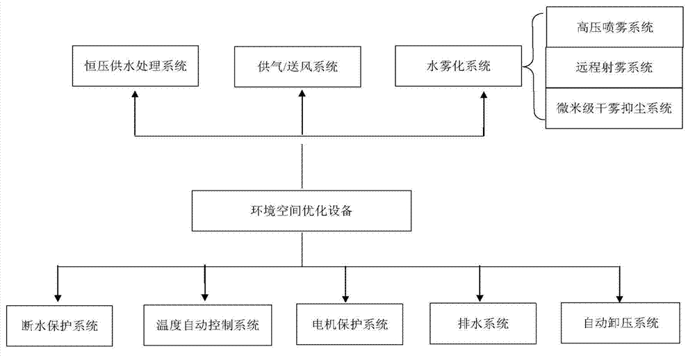 Cloud computing environmental space optimizing management system of smart city and implementation method