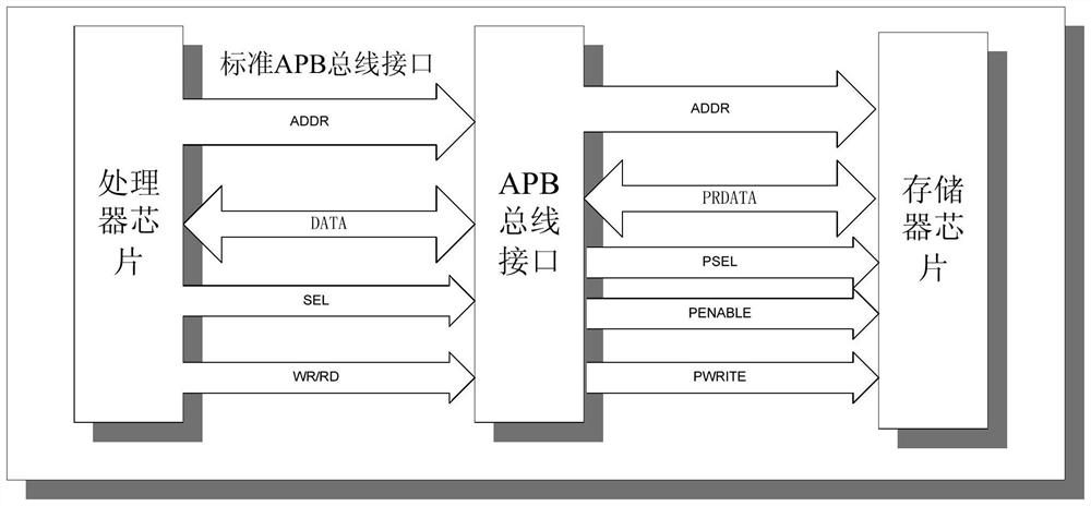 Quick memory data reading method