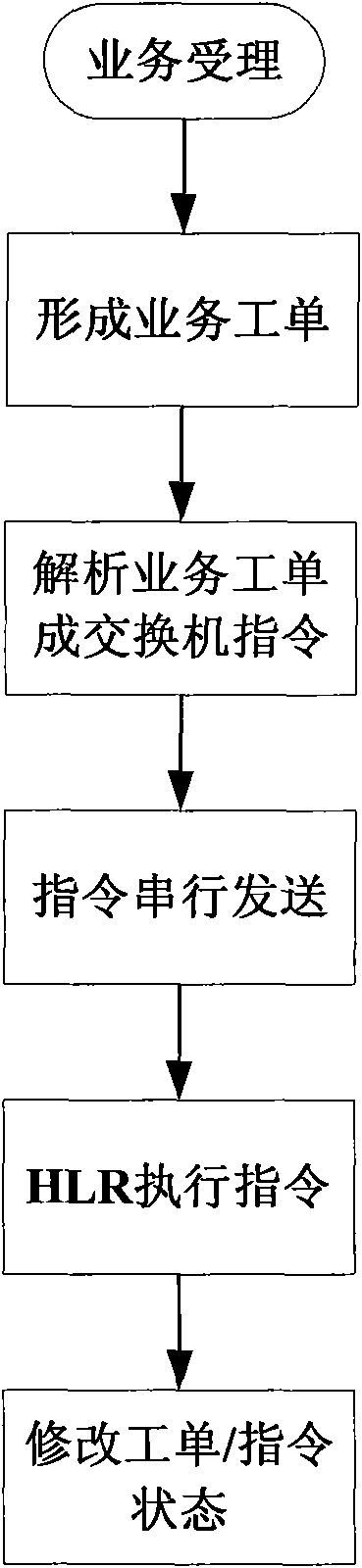 Service processing method, processing system and work sheet processing device