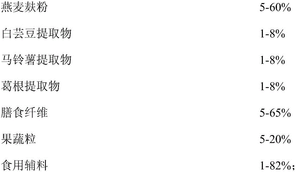 Composition for dropping after meal blood sugar and application thereof