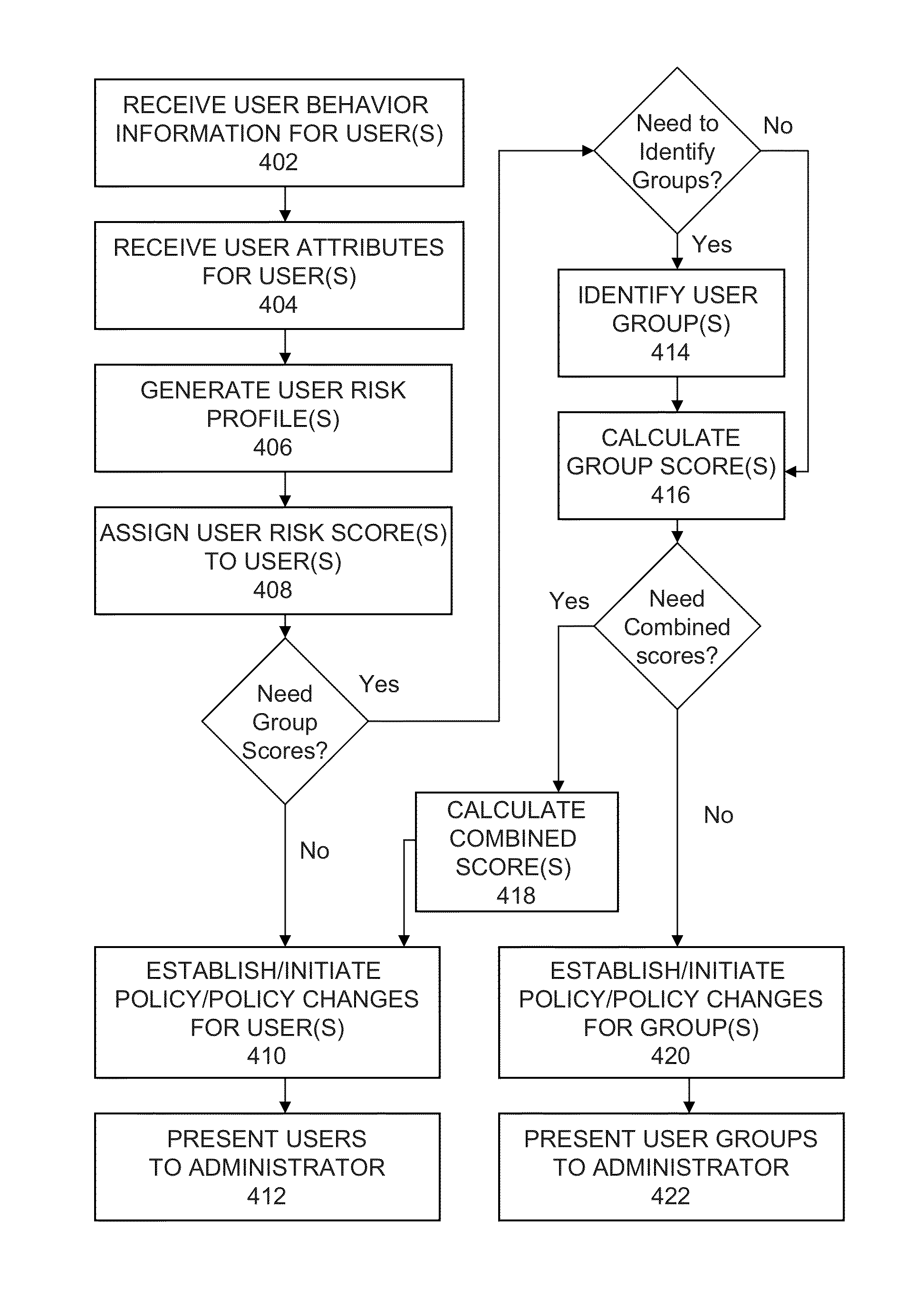 Applying security policy based on behaviorally-derived user risk profiles