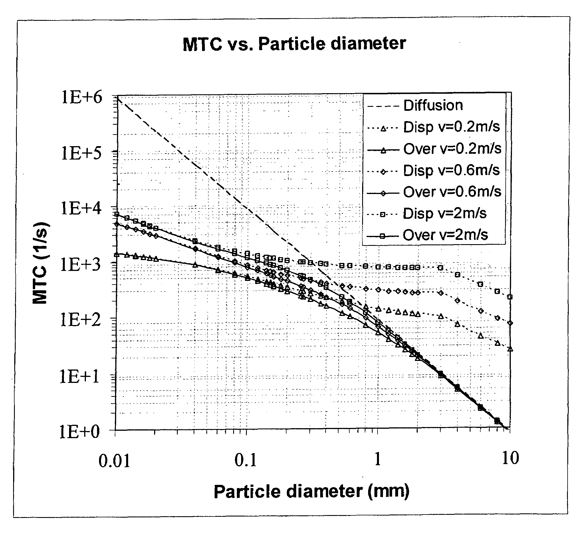 High frequency PSA process for gas separation