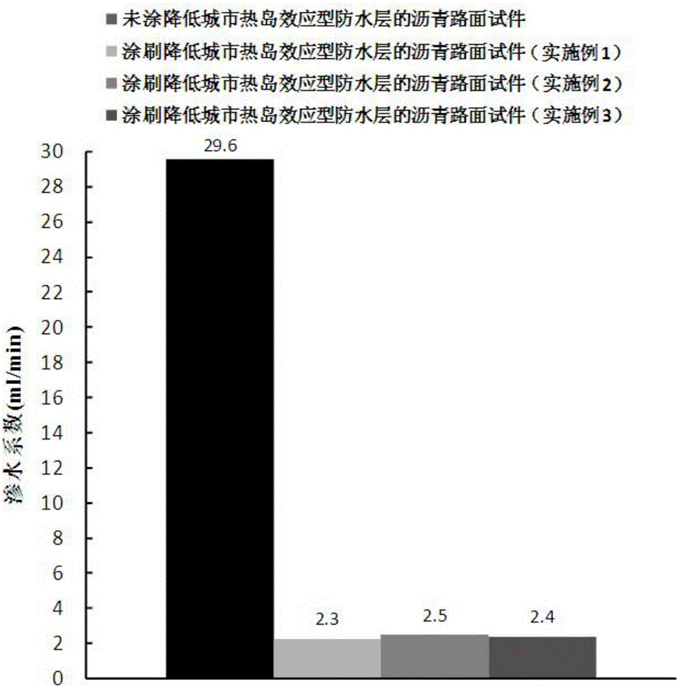 Pavement waterproof layer with effect of reducing urban heat island effect and construction method thereof