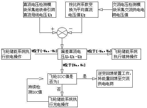 Device and method for comprehensive recovery and utilization of rail transit regenerative braking energy