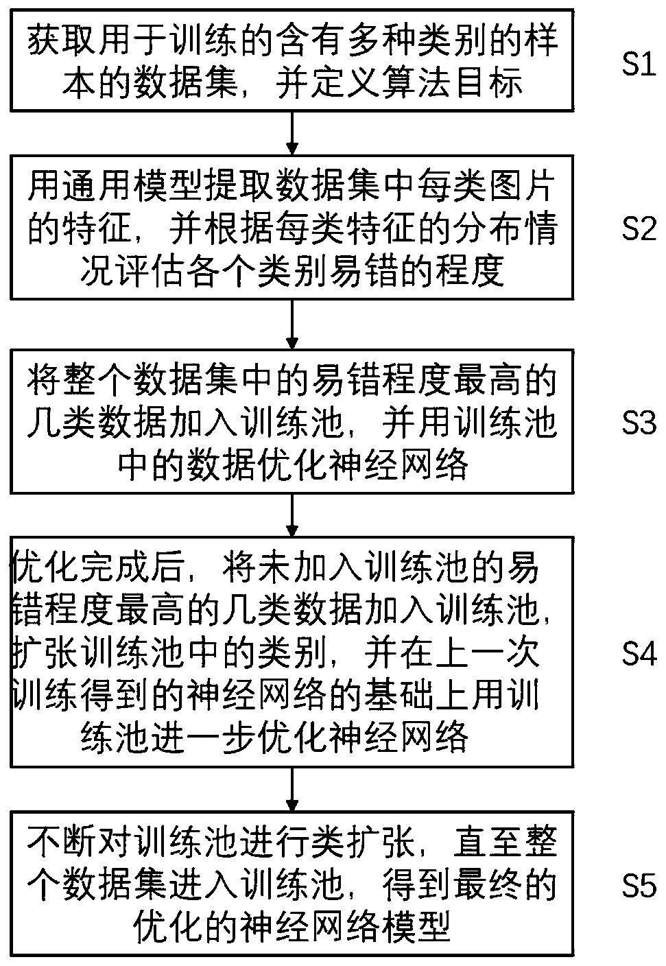 Neural network model optimization method based on class expansion learning