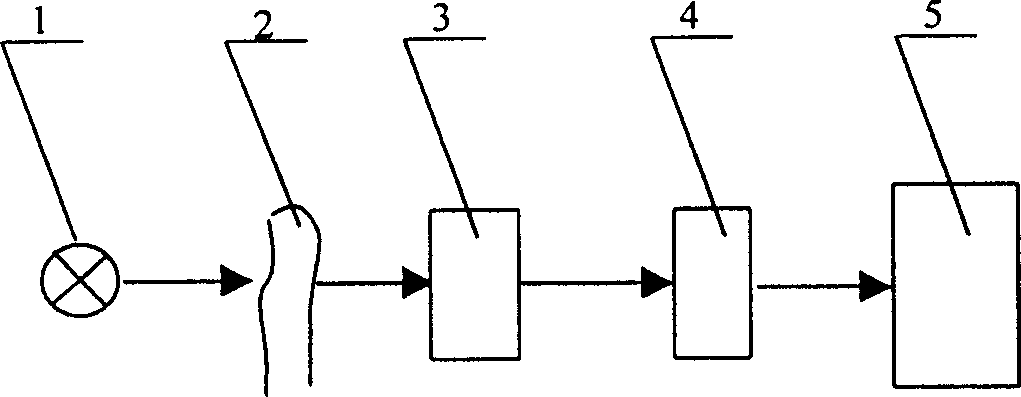 Non-wound artirial blood component measuring instrument and method