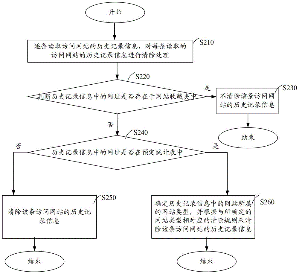 Method and device for clearing historical record information of visited websites